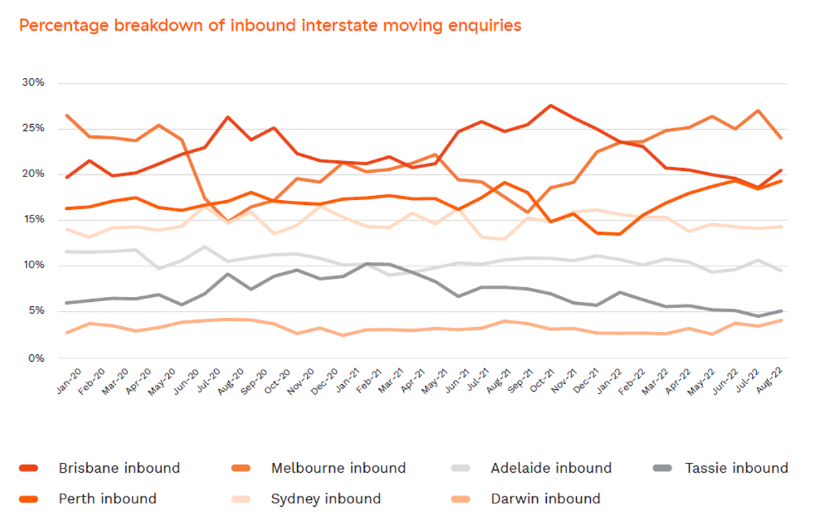 inbound movers trends 2022 muval