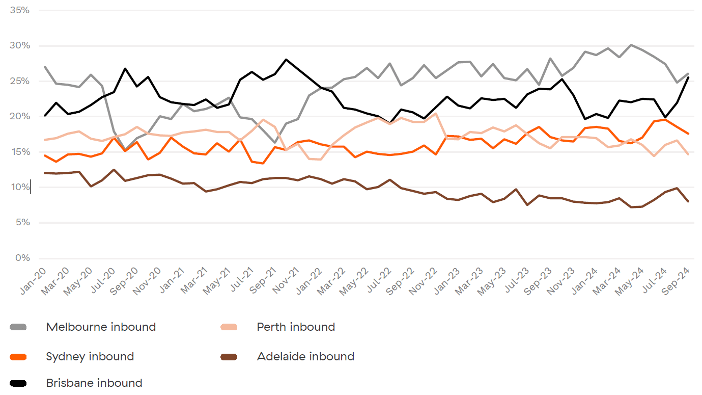 inbound interstate migration trends by city 2024