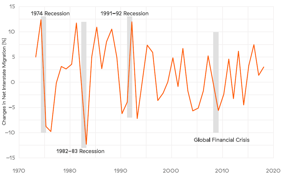 migration and economic downturns