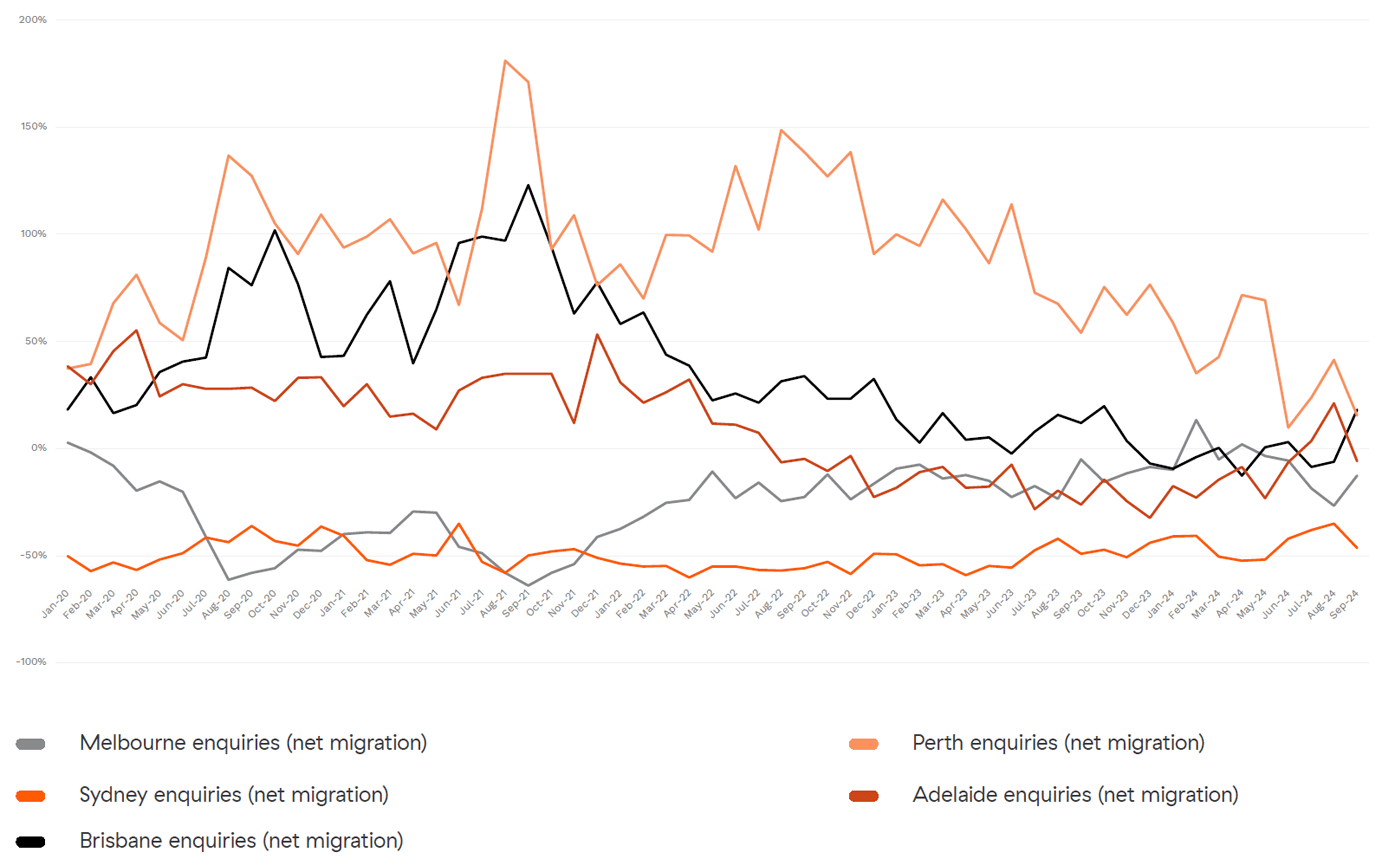 net interstate migration trends by city 2024