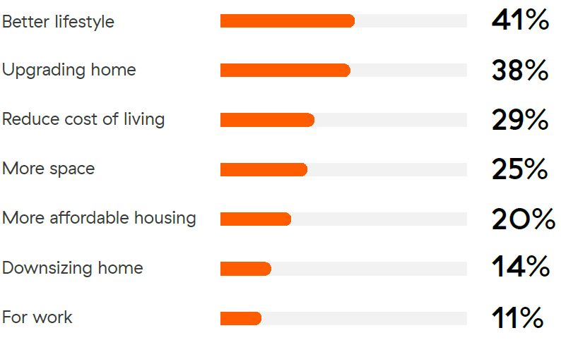 reasons for moving next 12 months