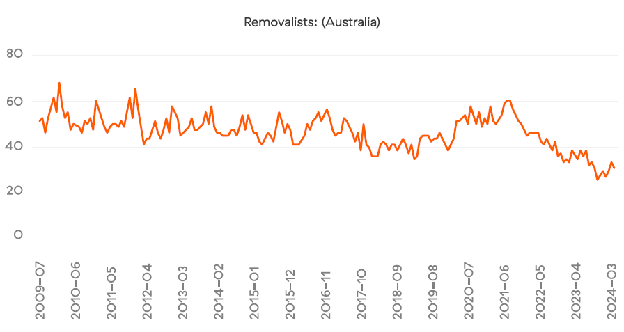 removalists search trend data